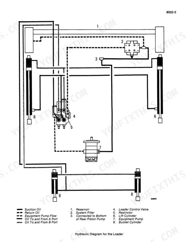 Case 1835B hydraulic system diagram showing loader control valve, lift cylinders, bucket cylinders, and equipment pump flow.