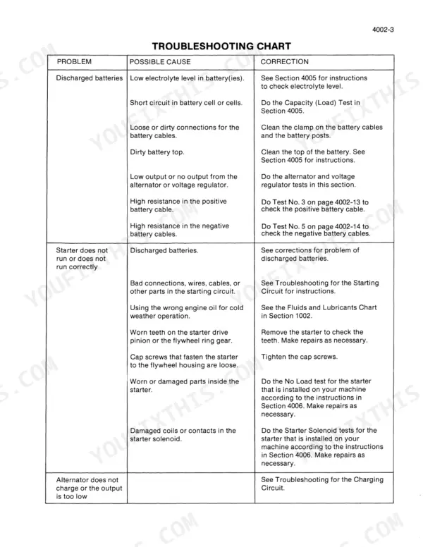 case-1835b-uni-loader-service-manual-8-42080-troubleshooting-539.webp Case 1835B troubleshooting chart for battery, starter, and charging circuit issues with causes and corrections.