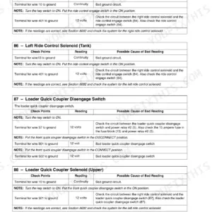 Case 570MXT troubleshooting table for ride control solenoids and loader quick coupler switch electrical circuits.