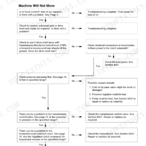 Case 580M, 580SM, 580SM+, 590SM Series 2 troubleshooting flowchart for machine will not move transmission issues.