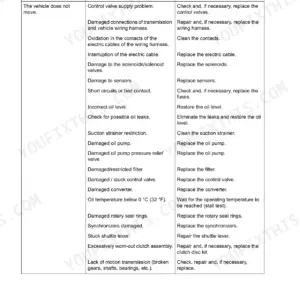 Case Powershuttle transmission troubleshooting table: vehicle does not move, possible causes and actions