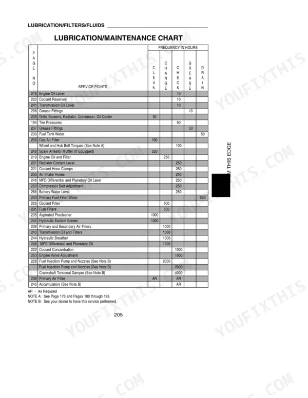 Case 7230, 7240, 7250 lubrication and maintenance chart showing service intervals for engine, transmission, and hydraulic systems.