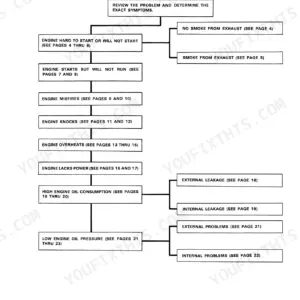 Case 880 engine diagnosis chart showing troubleshooting flow for starting, misfires, overheating, and oil pressure issues.