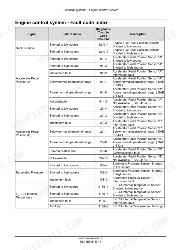 Case CX37C engine control system fault code index table listing SPN-FMI codes for pedal, pressure, and ECU sensors.