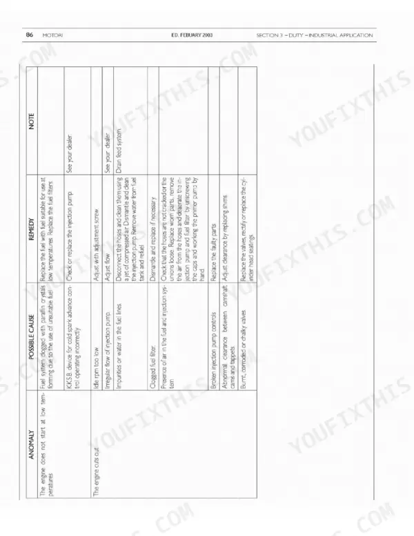 Case IH 445/M2, 445T/M2 troubleshooting table for engine starting issues and engine cut out causes and remedies.