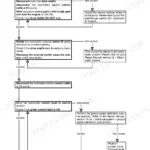 Case IH CT5050, CT5060, CT5070, CT5080 troubleshooting flowchart for no neutral position in the electrical system.