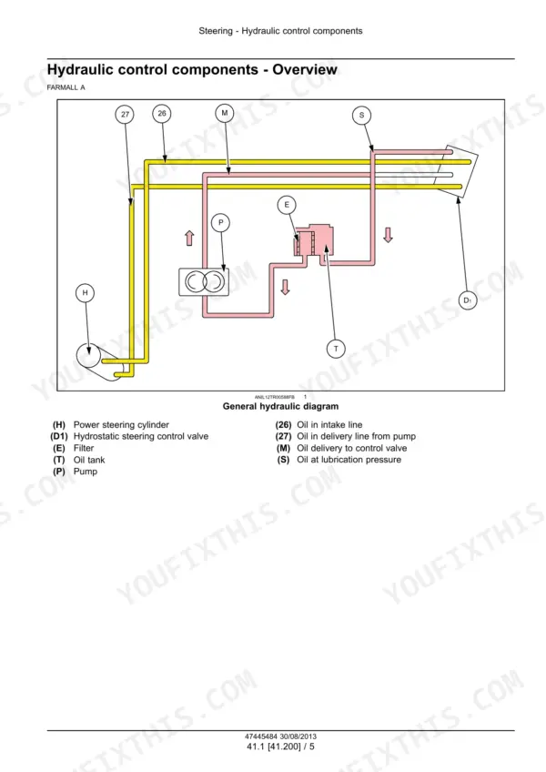 Case IH Farmall 65A-115A hydraulic diagram showing pump, filter, oil tank, and hydrostatic steering control valve components.