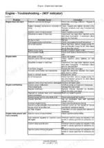case-ih-farmall-65a-75a-85a-95a-105a-115a-tractor-service-manual-47445484-troubleshooting-189.webp Case IH Farmall 65A, 75A, 85A, 95A, 105A, 115A engine troubleshooting table for NEF indicator, listing causes and corrections.