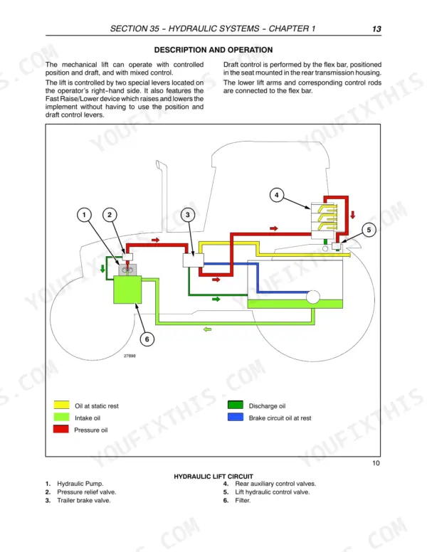 Case IH Farmall 65C, 75C, 85C, 95C hydraulic lift circuit colour diagram showing static, intake, pressure and discharge oil