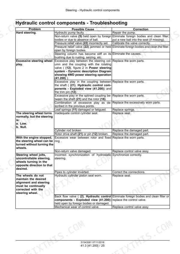 case-ih-farmall-90c-100c-110c-120c-tier-4b-tractor-service-manual-51543581-troubleshooting-1616.webp Case IH Farmall 90C, 100C, 110C, 120C hydraulic steering control components troubleshooting table for steering faults.