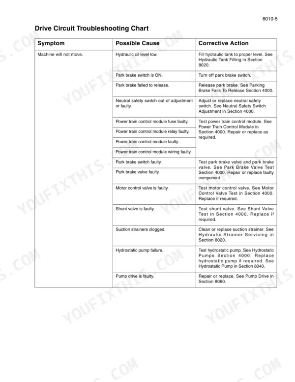 case-ih-patriot-3230-3330-self-propelled-sprayer-service-manual-84258776-troubleshooting-337-2.webp Case IH Patriot 3230, 3330 drive circuit troubleshooting chart for a machine that will not move