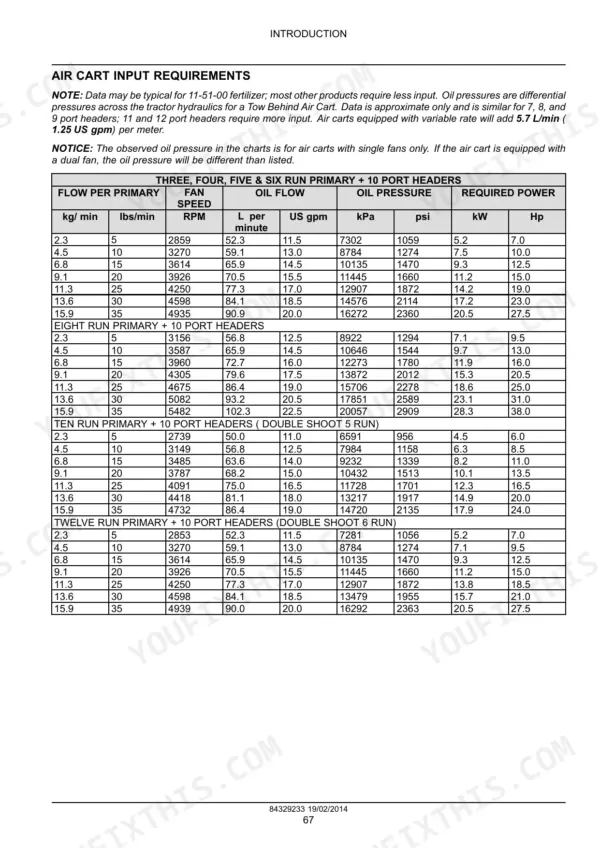 Case IH Precision Air 2230-3430 air cart input requirements table showing fan speed, oil flow, pressure, and power for various headers.