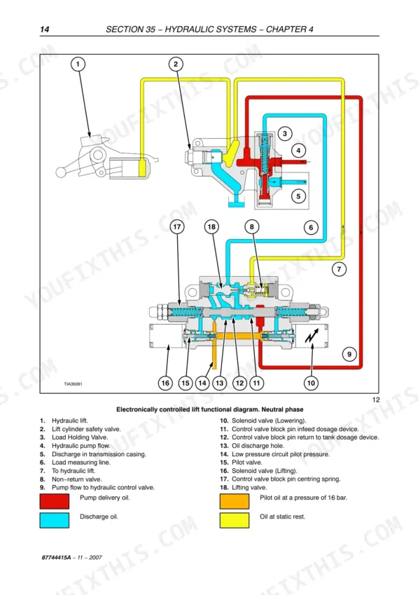 Case IH Quantum electronically controlled lift functional diagram, neutral phase: hydraulic lift, load holding valve, lifting and lowering solenoid valves, pump flow and discharge