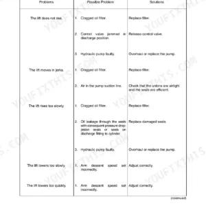 Case IH Quantum hydraulic lift troubleshooting table: lift does not rise, moves in jerks, rises or lowers too slowly, with causes and solutions