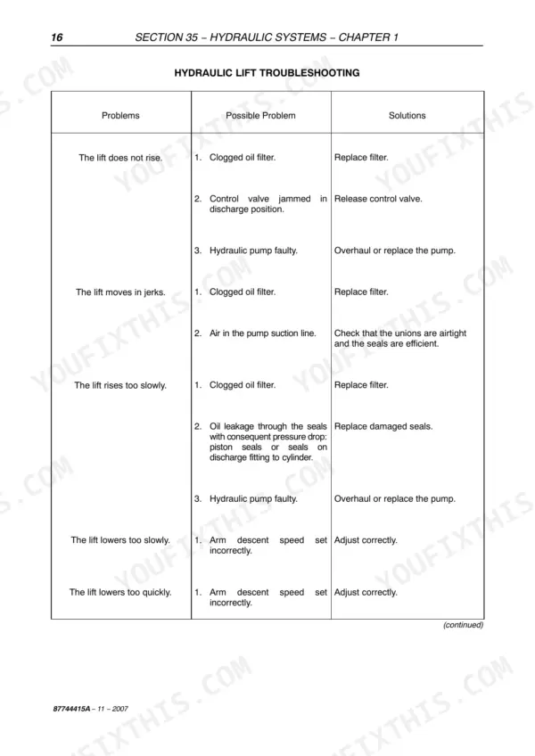 case-ih-quantum-65c-75c-85c-95c-tractor-service-manual-87744415b-troubleshooting-396-1.webp Case IH Quantum hydraulic lift troubleshooting table: lift does not rise, moves in jerks, rises or lowers too slowly, with causes and solutions