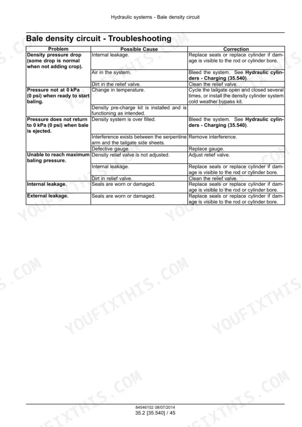 Case IH RB455, RB465, RB565 troubleshooting table for the hydraulic bale density circuit system.