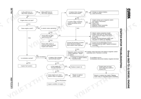 Clark CQ20, CQ25, CQ30 starter motor troubleshooting flowchart for diesel engine systems.