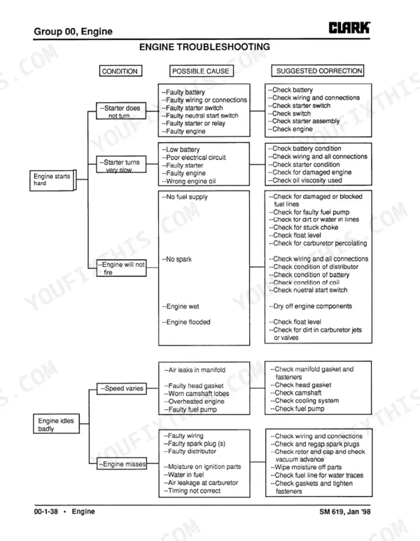 Clark G127/GP127/G127E/GP127E engine troubleshooting chart for hard starting and idling.