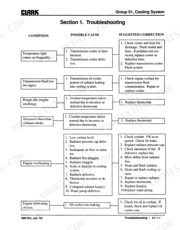 Clark GPX 30-55 cooling system troubleshooting table showing causes and corrections for overheating, fluid loss, and smoke.