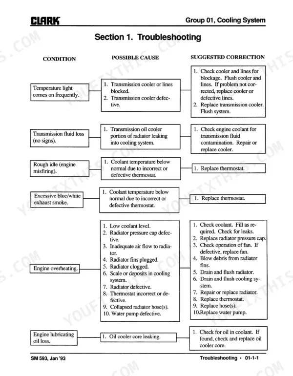 Clark GPX 35/40/50E cooling system troubleshooting table for engine overheating, fluid loss, and temperature issues.