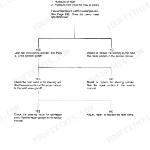 Cub Cadet 7192-7305 power steering troubleshooting flow chart for pump, cylinder, and relief valve diagnostics.