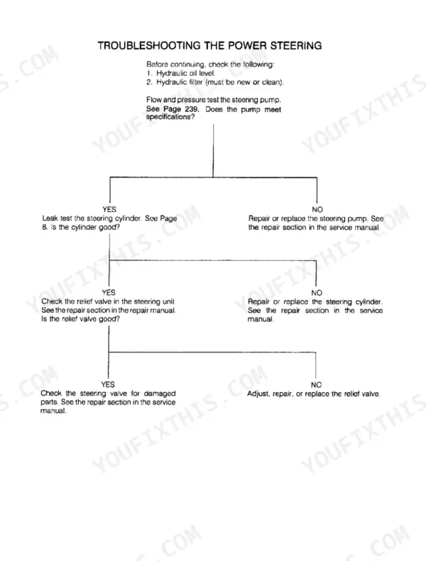 cub-cadet-7192-variants-compact-tractors-service-manual-772-4207-troubleshooting-311.webp Cub Cadet 7192-7305 power steering troubleshooting flow chart for pump, cylinder, and relief valve diagnostics.