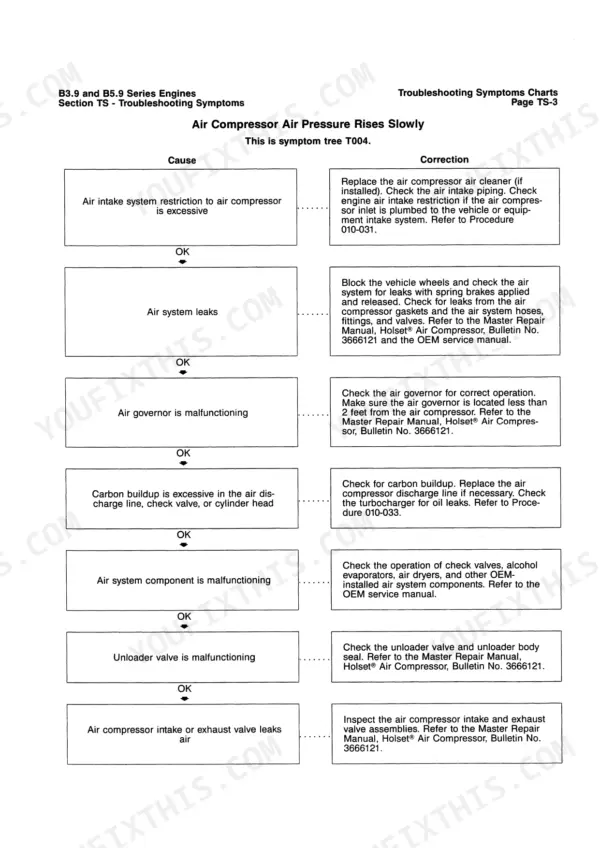 Cummins B3.9, B5.9 troubleshooting chart for air compressor air pressure rising slowly, listing causes and corrections.