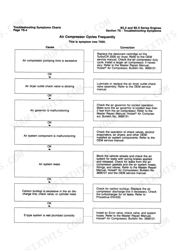 Cummins B3.9, B5.9 troubleshooting chart for air compressor cycling frequently, listing causes and corrections.