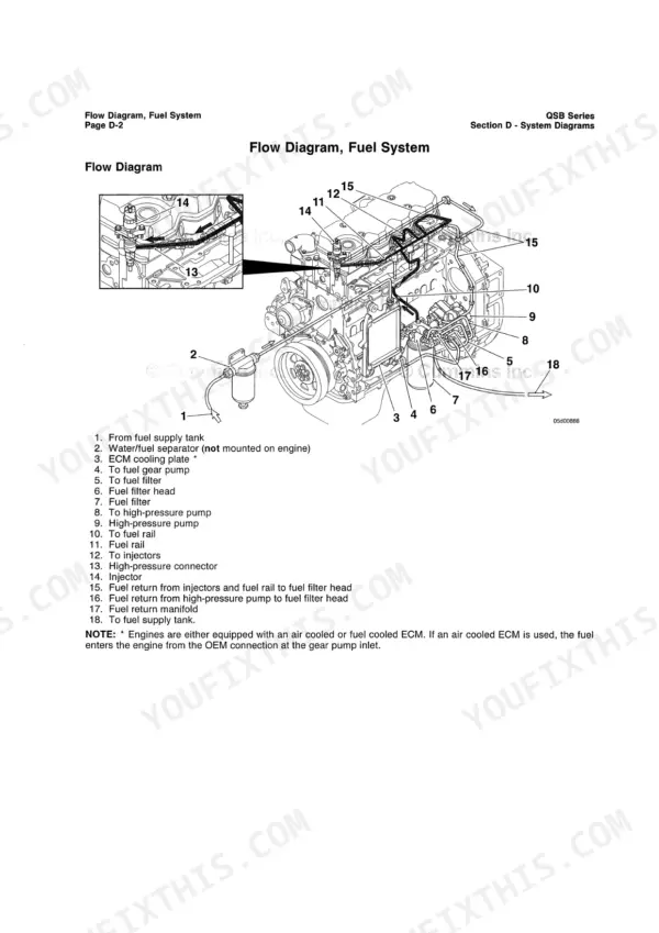 Cummins QSB4.5, QSB6.7 fuel system flow diagram showing fuel pump, filter, rail, and injector component connections.