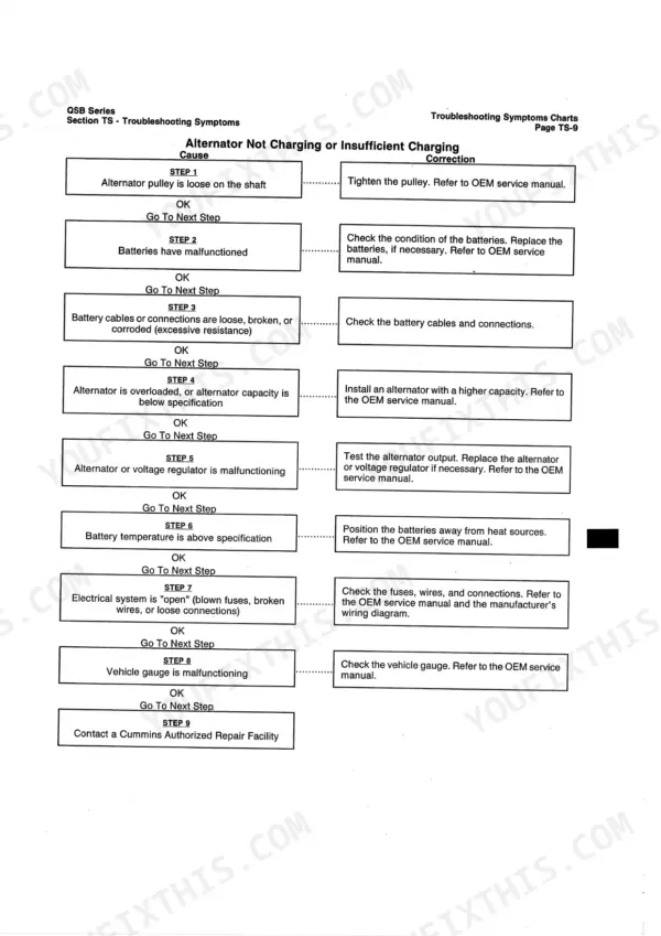 Cummins QSB4.5, QSB6.7 troubleshooting chart for alternator not charging or insufficient charging symptoms and steps.