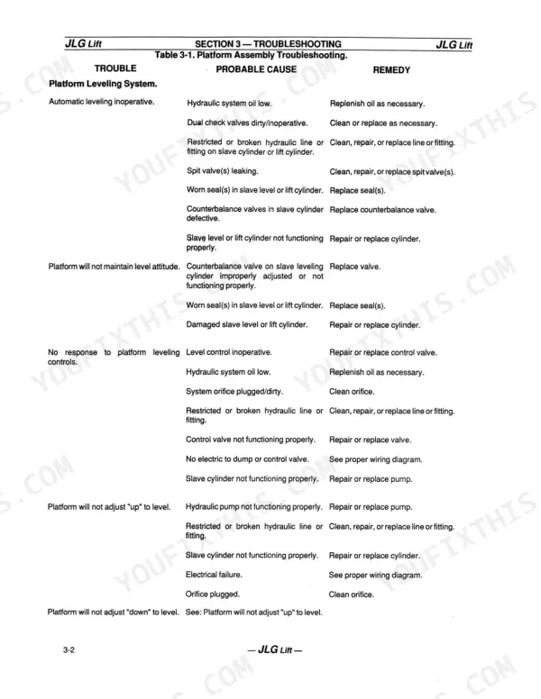 JLG 60H, 70H troubleshooting table 3-1 for platform leveling system issues, causes, and repair remedies.