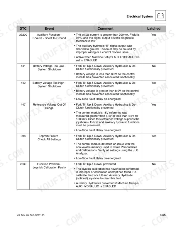 JLG G6-42A, G9-43A, G10-43A electrical system diagnostic trouble code table for DTCs 33200, 441, 442, 447, 998, and 2239.