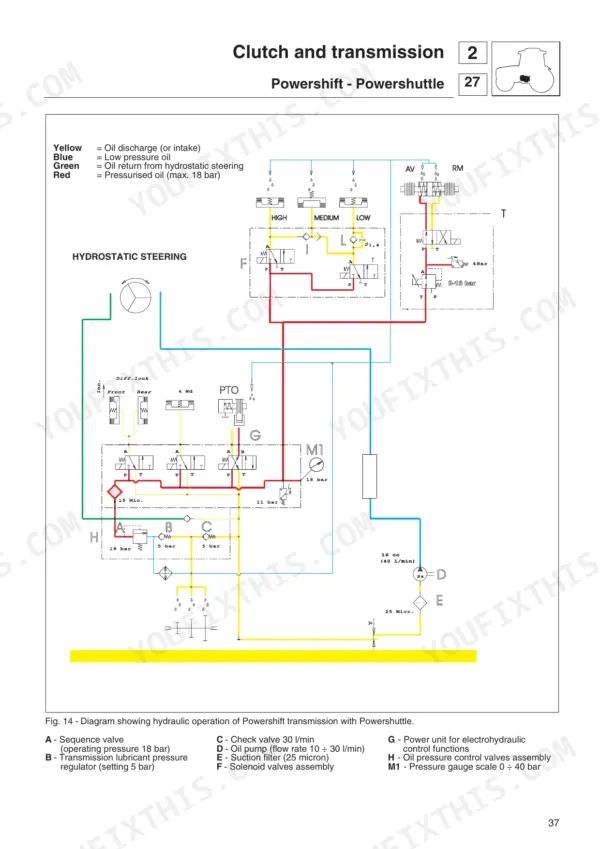 Deutz-fahr Agroplus 75, 85, 95, 100 hydraulic diagram of the Powershift transmission and Powershuttle control system.
