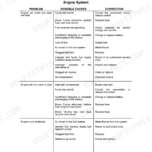 New Holland L865, LX865, LX885, LX985 engine system troubleshooting table for starting and running issues.
