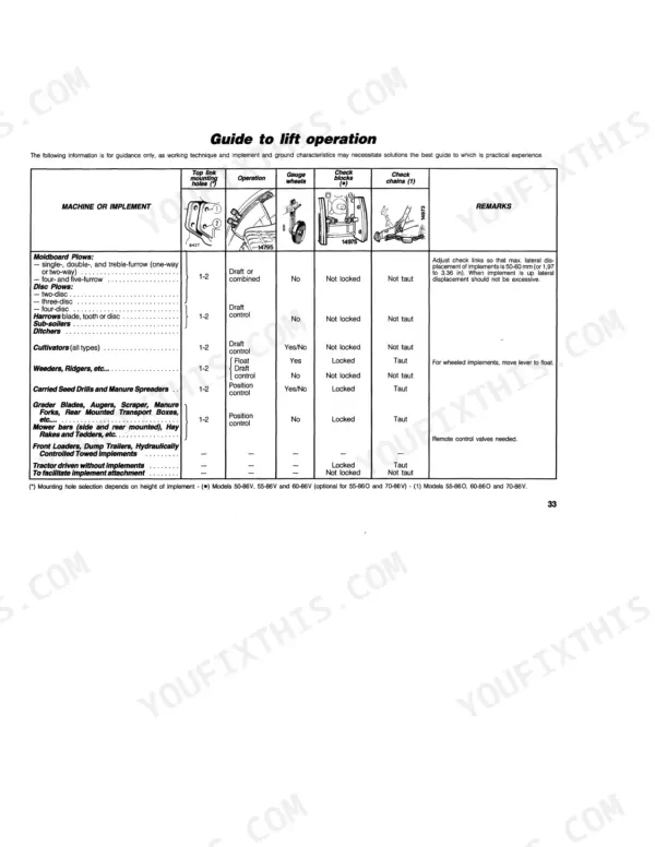 Fiat 50-86, 55-86, 60-86, 70-86, 50-86O, 55-86O, 70-86V lift operation guide table for various implements, settings, and configurations.