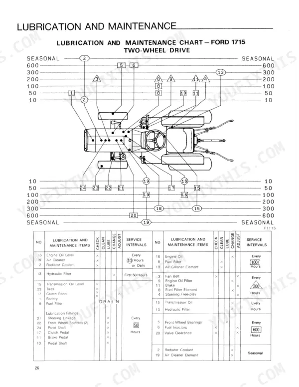 ford-1715-tractor-operator-manual-42171510-maintenance-28.webp Ford 1715 two-wheel drive tractor lubrication and maintenance chart with service interval table for engine, filters, and bearings.