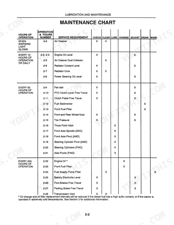 Ford 5530, 6530 maintenance chart table detailing lubrication and service intervals for engine, cooling, and steering systems.