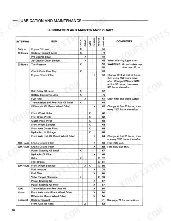 Ford 5610, 6610, 7610 lubrication and maintenance chart showing service intervals, tasks, and reference page numbers.
