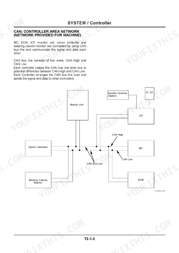 A block diagram showing the Controller Area Network (CAN) bus system connecting various machine controllers and diagnostic tools.