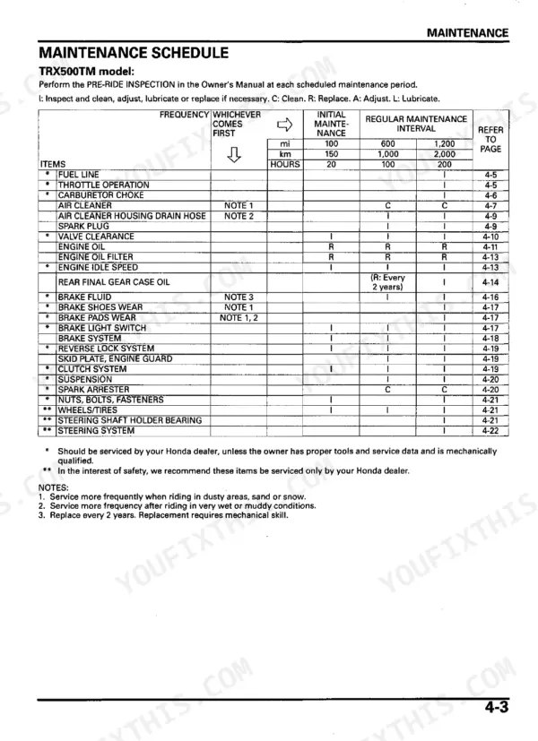 Honda TRX500TM maintenance schedule table listing service intervals and items.