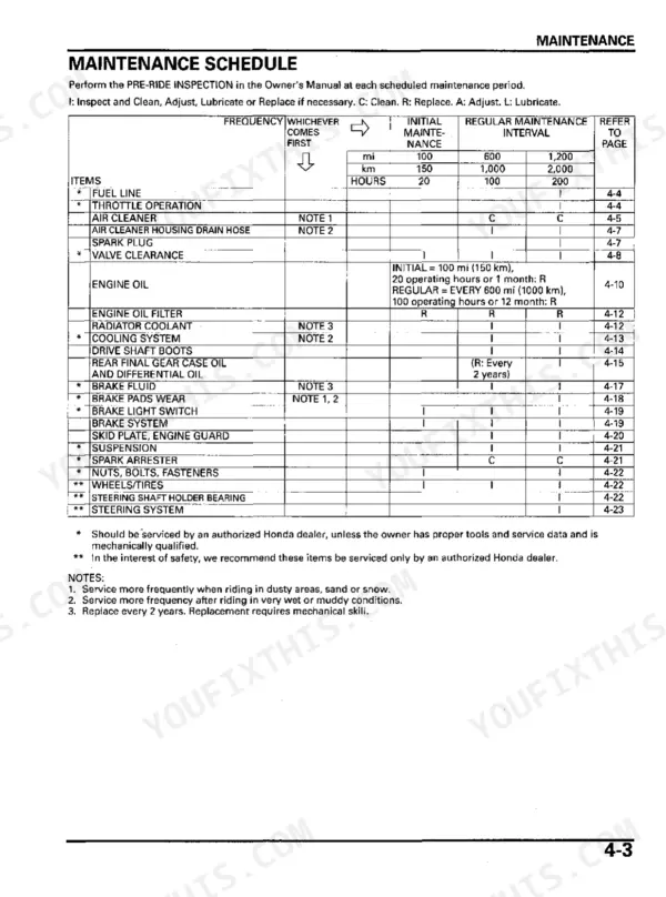 Honda TRX680FA, TRX680FGA maintenance schedule table listing service intervals for engine, brakes, and steering components.