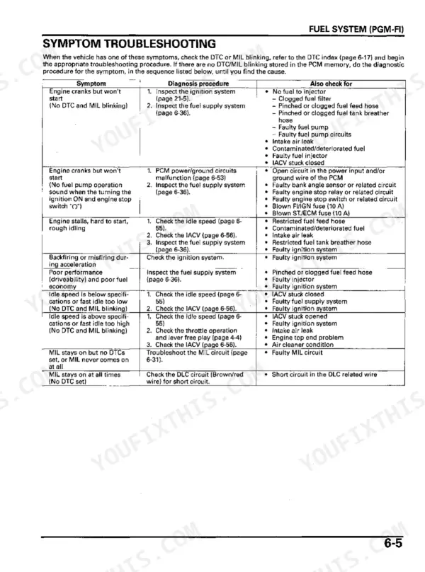 Honda TRX680FA, TRX680FGA fuel system PGM-FI symptom troubleshooting table for engine starting, idling, and MIL issues.
