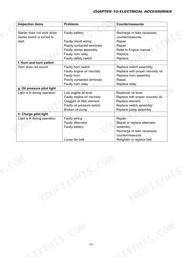 Iseki TH4330, TH4290, TH4260 electrical accessories troubleshooting table for starter, horn, oil pressure, and charge lights.