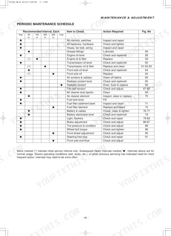 Iseki TXG23 periodic maintenance schedule table listing service intervals, inspection items, and required actions.