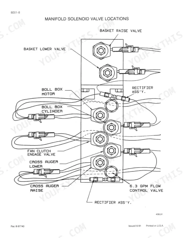 ji-case-1800-cotton-harvester-service-manual-8-99500-hydraulic-623.webp Ji Case 1800 manifold solenoid valve locations diagram showing basket, auger, fan clutch valves and rectifier assemblies.