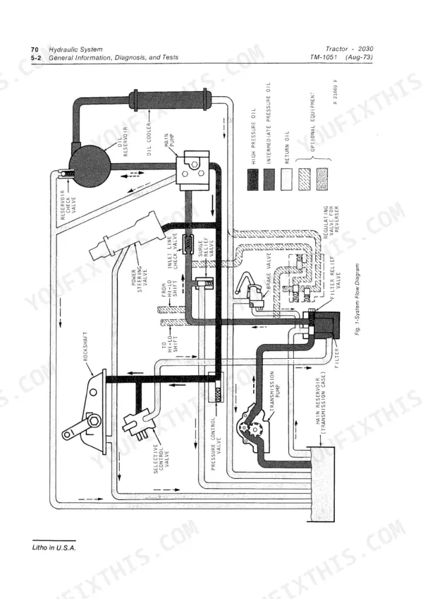 John Deere 2030 hydraulic system flow diagram showing pumps, valves, reservoir, and oil pressure paths.