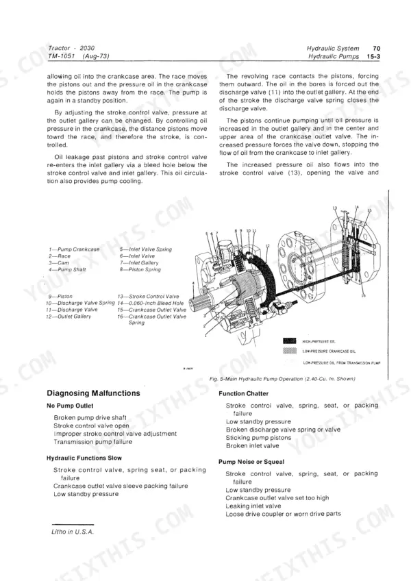 John Deere 2030 hydraulic pump operation diagram, component list, and troubleshooting guide for pump malfunctions and noise.
