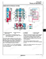 john-deere-210c-310c-315c-backhoe-loader-technical-manual-tm1419-hydraulic-351.webp John Deere 210C, 310C, 315C open-center hydraulic system theory of operation diagram showing valve spool and power passage flow.