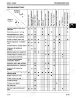 john-deere-280-skid-steer-technical-manual-tm1749-troubleshooting-33.webp John Deere 280 diesel engine troubleshooting chart mapping engine symptoms to potential component failures and solutions.