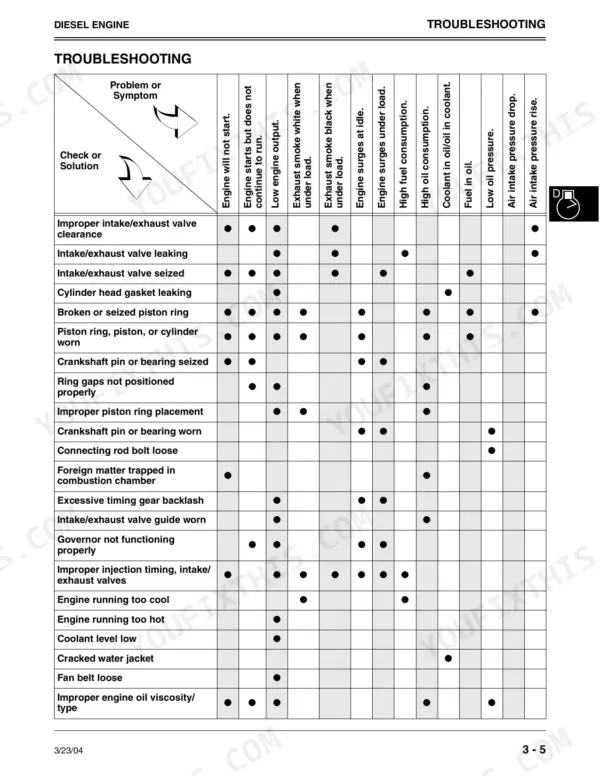 John Deere 280 diesel engine troubleshooting chart mapping engine symptoms to potential component failures and solutions.